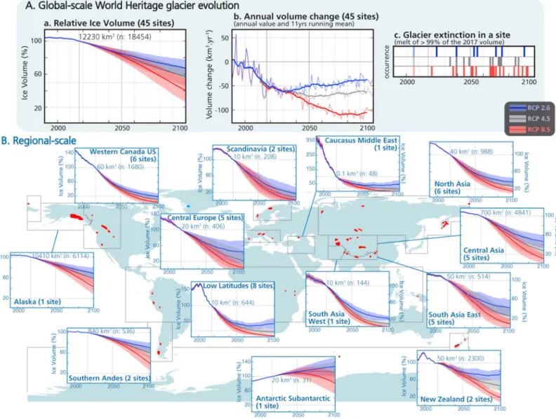 Figure 3. (a) Global and (b) regional 21st century evolution of glaciers located in natural World Heritage sites according to different CO 2 emission scenarios (RCP2.6, RCP4.5, and RCP8.5)