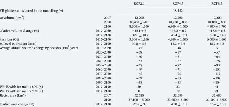 Figure 4. The 21st century evolution of glaciers located in three natural World Heritage sites according to different CO 2 emission scenarios (RCP2.6, RCP4.5, and RCP8.5)