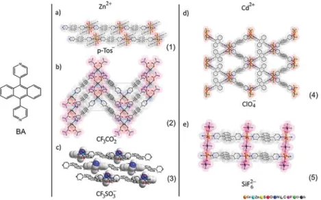 Table 1. Solid-State Photophysical Properties of BA and CP 1−5 sample λ abs (nm) λ em (nm) ⟨τ⟩ a (ns) τ 1 b (ns) γ b Φ F c BA 350 − 410 460 6.9 0.04 1 350 − 420 440 7.9 8.0 0.606 0.11 2 355 − 410 500 10.3 16.3 1.200 0.07 3 350−425 455, 480 13.1 12.6 2.286 