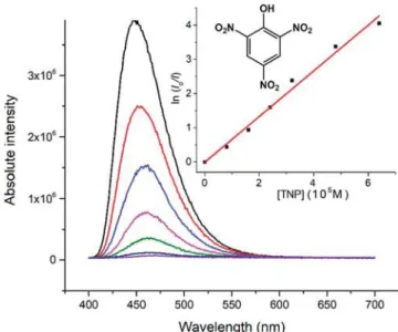 Figure 3. Fluorescence sensing of 2,4,6-trichloroanisole (TCA) by CP 4 in MeCN. Inset: plot of the quenching of 4 by TCA according to eq 2.