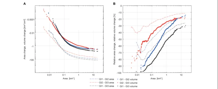FIGURE 8 | (A) Cumulative absolute changes in area and volume and (B) cumulative changes of area and volume relative to glacier area and glacier volume between the glacier inventories (GI) for all glaciers sorted by glacier area