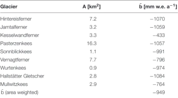 TABLE 4 | Observed average glacier mass balances between GI 3 and 2016. Glacier A [km 2 ] b [mm w.e