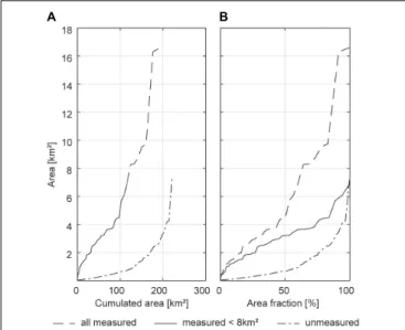 FIGURE 5 | Cumulative glacier area distribution (A) in absolute numbers, and (B) relative to the total area for all glaciers with ice thickness measurements (dashed line), all glaciers with ice thickness measurements smaller than 8 km 2 (solid line) and al