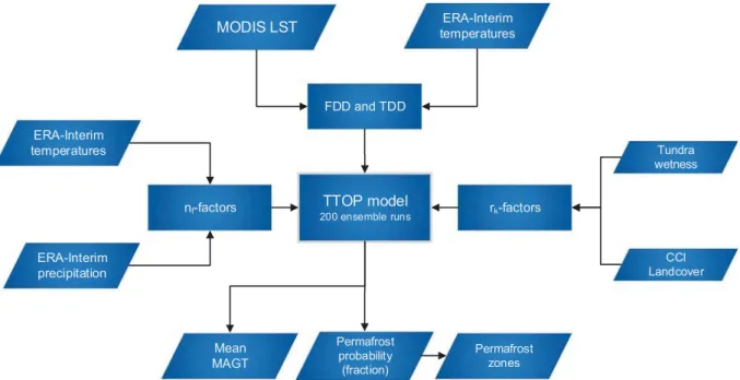 Fig. 1. Flowchart of the employed methodology. The TTOP model was run 200 times with varying n f -factors and r k -factors according to subpixel statistics.