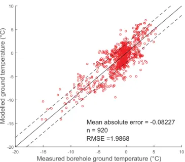 Fig. 2. Measured vs. modelled TTOP ground temperatures for all boreholes.
