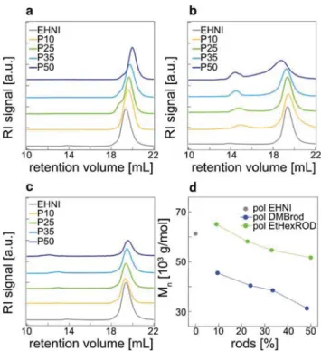 Fig. 1 GPC elution curves (solvent: THF, calibration: polystyrene stan- stan-dards, detector: refractive index) of polymer samples: (a) DMB-protected rods ( polDMBrod) (b) DMB-deprotected rigid side chains (polROD), (c) ethylhexyl ether rod polymers ( polE