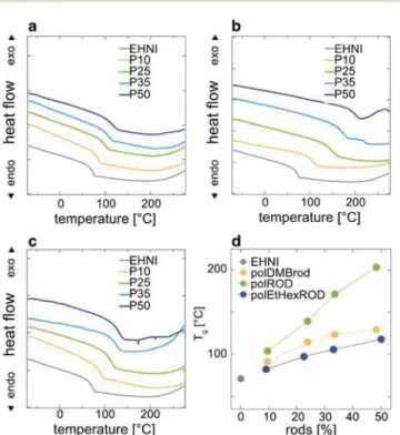 Table 1 Number-average molecular weight ( M n ) and dispersity ( Đ ) derived from GPC data (solvent: THF, calibration: polystyrene standards), DLS data (0.5 mg mL −1 THF solutions), experimental rod content  calcu-lated from NMR integrals, and the glass tr