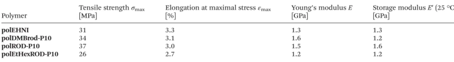 Table 2 Mechanical properties determined via di ﬀ erent DMA experiment of all compositions suitable for mechanical analysis (higher rod-content polymers were to brittle)
