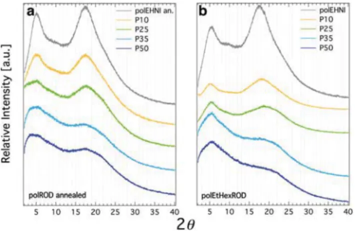 Fig. 5 Powder X-ray di ﬀ raction pro ﬁ les at 25 °C for di ﬀ erent rod con- con-taining samples: (a) polROD annealed 15 °C above their respective T g