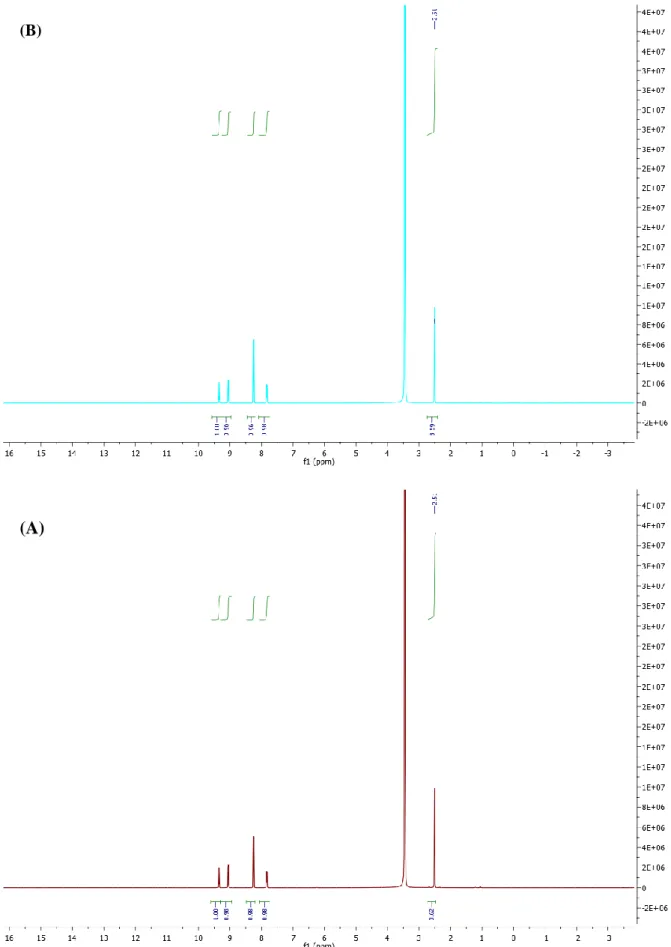 Fig.  S2.  Complex  4  stability  over  time  measured  by  1 H  NMR  spectroscopy.  1 H  NMR  spectrum was measured immediately (A) and 24 h (B) after complex dissolution in  DMSO-d 6 .