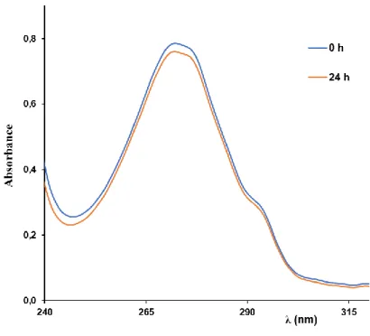 Fig.  S3.  Complex  4  stability  over  time  followed  by  UV-Vis  spectrophotometry  in  DMF/RPMI medium containing 2% of glucose