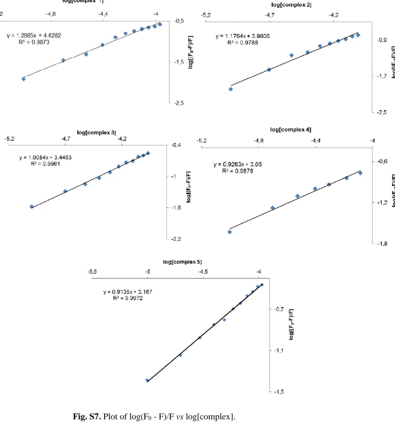 Fig. S7. Plot of log(F 0  - F)/F vs log[complex]. 