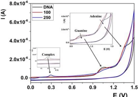 Fig.  S8.  CV  voltammograms  of  DNA  after  addition  of  complex  4  in  the  concentrations  range from 0 to 250 ppm
