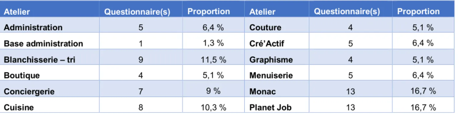 Tableau 4 Proportion des questionnaires rendus par atelier 