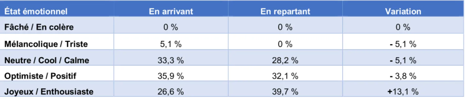 Tableau 7 Variation de l’état émotionnel avec l’ambiance musicale 