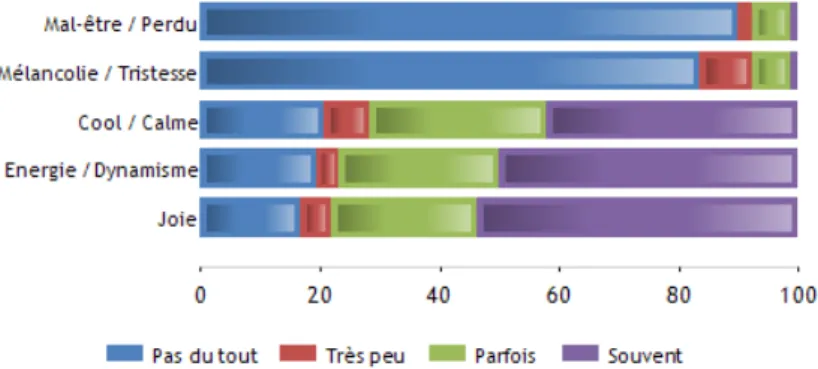 Figure 3 « Aujourd’hui, j’ai ressenti des émotions provoquées par l’ambiance musicale » 