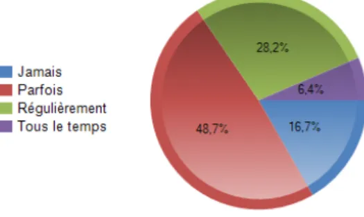 Figure 6 Participants pratiquant le chant