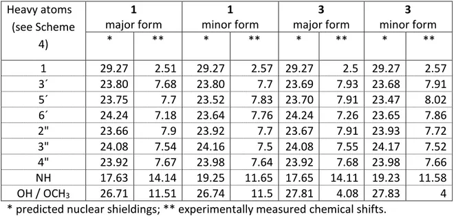Table S1. Experimental  [1]  and  predicted  (B3LYP/6-311+G(2d,p)//M06-2X/TZVP)  1 H  chemical  shifts (in ppm) of the major and minor forms of 1 and 3 in DMSO-d 6 