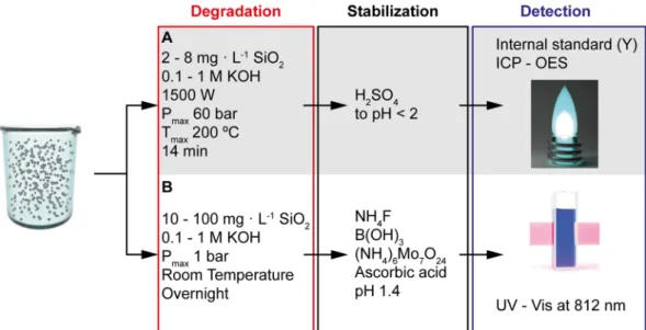 Table 1.  Investigated digestion methods for samples containing SiO 2 . High_SiO 2 : high SiO 2 -NP concentrations  were used to find the lowest KOH concentration leading to complete solubilization