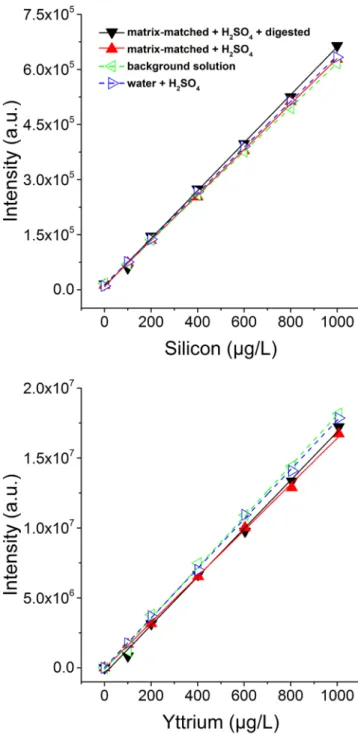 Figure 3.  Four calibrations of Si in matrices of increasing complexity are compared. Water  + H 2 SO 4 : Si in water,  acidified by H 2 SO 4 