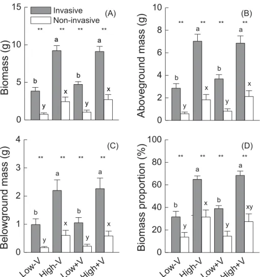 Fig. 1.Total biomass (A), aboveground mass (B), belowground mass (C) and biomass proportion (D) of invasive and non-invasive alien clonal plants without or with variable nutrient (−V or +V) and with low or high vegetative propagule pressure (low or high)