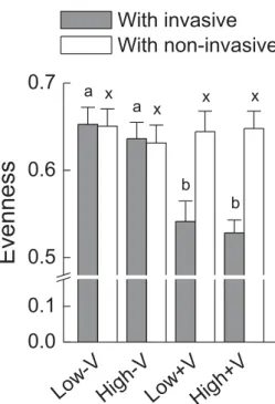 Fig. 4. Relationships of biomass of invasive (A) or non-invasive alien plants (B) with biomass of the native communities in four treatments that without or with variable nutrient (−V or +V) and with low or high vegetative propagule pressure (L or H) (n = 2