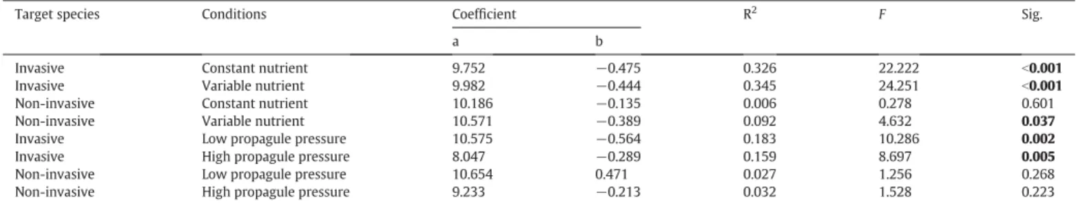 Fig. A1. Experimental design. Three invasive and three co-existing non-invasive alien clonal species, and six co-existing native clonal species were used in the experiment
