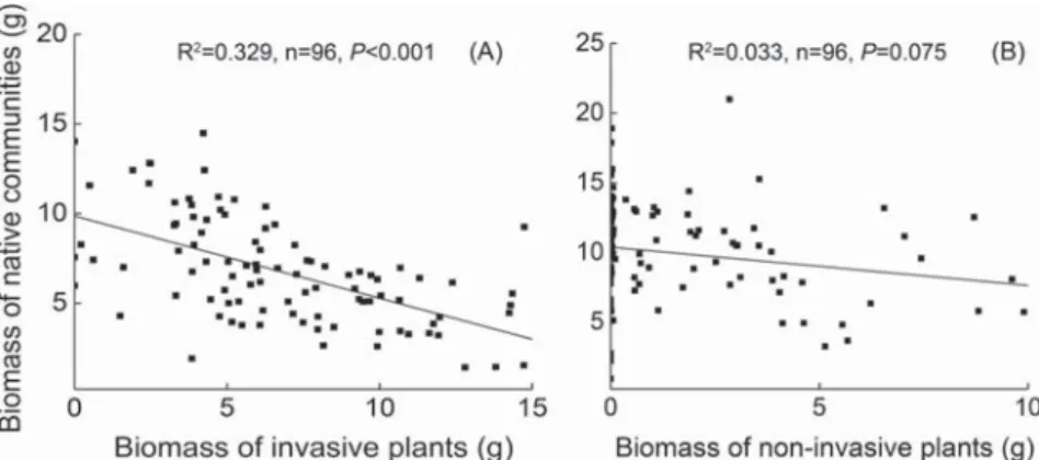 Fig. A3. Relationships of biomass of invasive (A) or non-invasive alien plants (B) with biomass of the native communities
