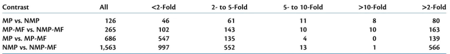 Table 1. Numbers of Signiﬁcantly (P-adj < 0.05) DE Genes and Their Degree of Expression Bias in the Four Contrasts.