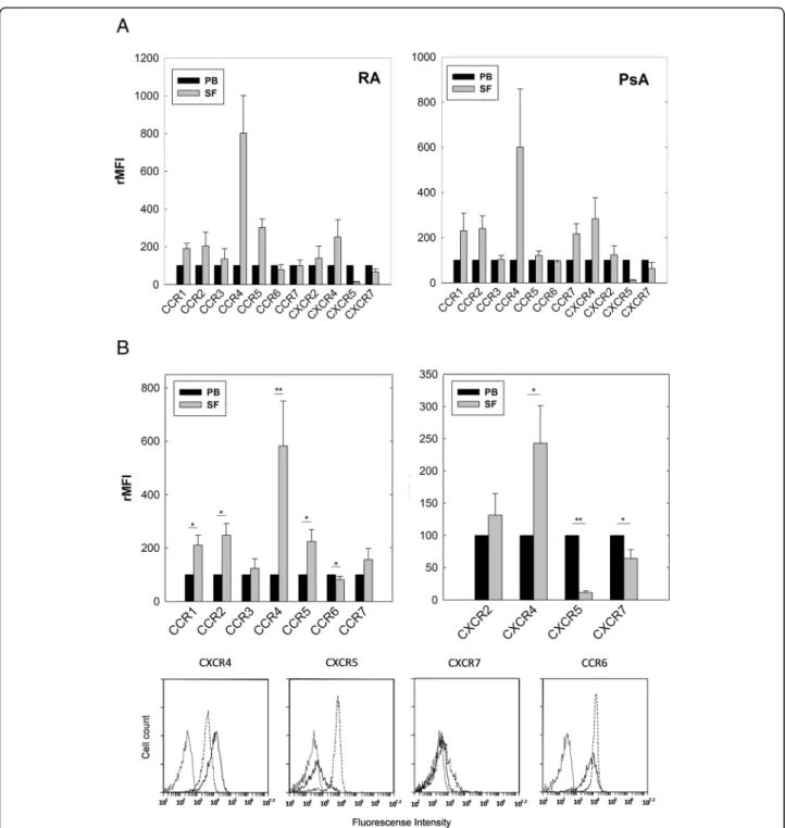 Fig. 1 Surface expression of chemokine receptors in CD20 + cells from PB and SF of RA and PsA patients