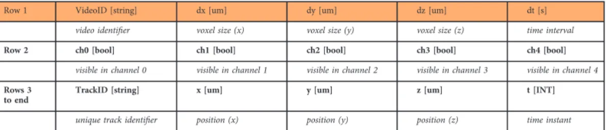 Table 8. Structure of the CSV track ﬁ le. The position of the centroids of all the cells tracked in a video was saved in a ASCII CSV ﬁle