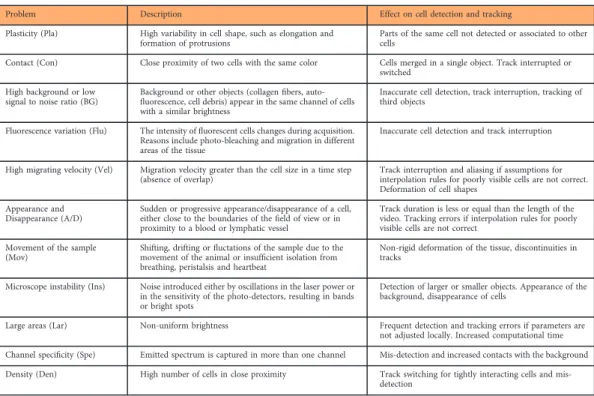 Table 1. Biomechanical and technical problems. Description of the main problems for automatic cell detection and tracking