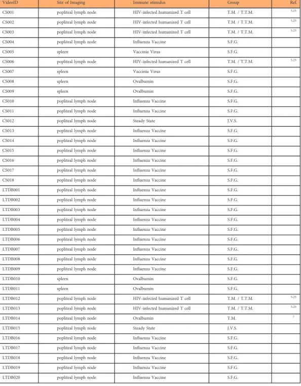 Table 4. Experimental settings. Experimental conditions for each video. Ref. indicates the references for videos which are part of published works