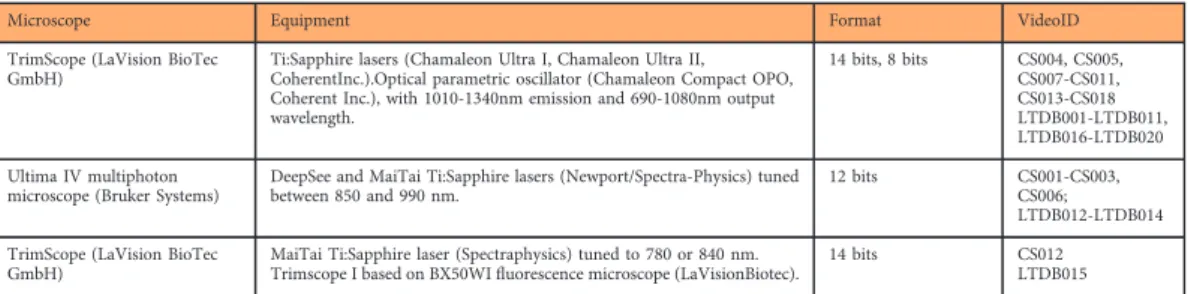 Table 5. Microscopy platforms. Technical speciﬁcations of the MP-IVM microscopy platforms used to generate each video.