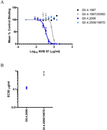 Figure 14. Summary of exchange mutant VLPs containing blockade Epitopes A and D and the reactivity pattern of the human mAbs that recognize these epitopes.