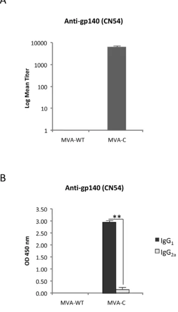Figure 9. Humoral immune responses elicited by MVA-C against HIV-1 gp140 protein. Levels of Env-specific IgG binding antibodies (A) or IgG subtypes (B) were measured in serum from naı¨ve and immunized mice at 53 days after the boost