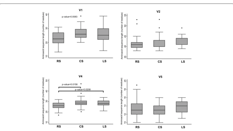 Figure 2: Box plot analysis of aminoacid sequence length of V1, V2, V4 and V5 regions from patients at different disease stages.