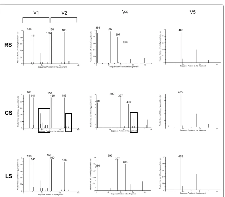 Figure 4: Analysis of PNGSs pattern in V1, V2, V4 and V5 regions.