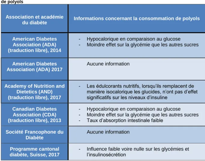 Tableau 3 : Informations émises par les sociétés savantes du diabète lors de la consommation  de polyols 