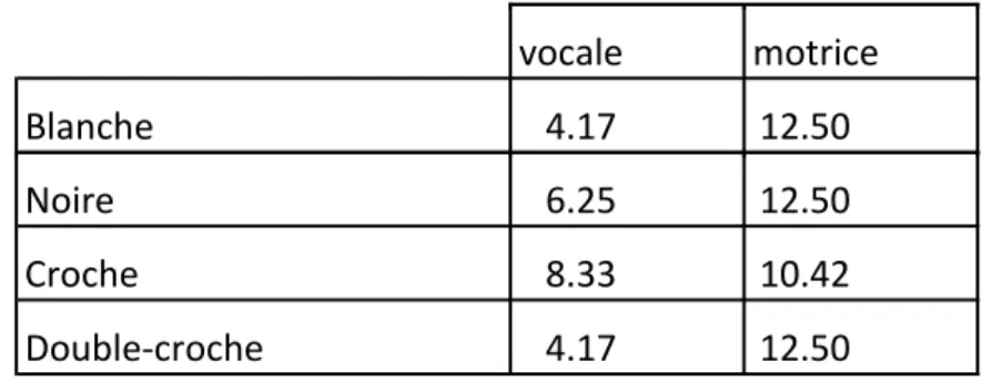 Tableau 3 – Résultats par valeurs rythmiques 