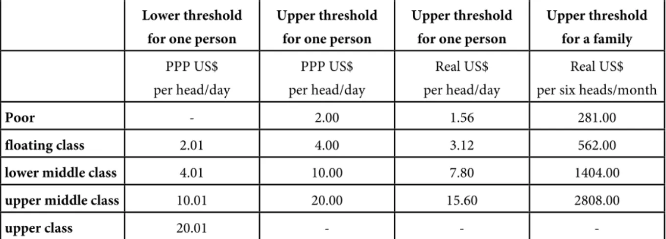 Table 1: Overview of thresholds for different income groups   according to the AfDB classification on the example of Kenya 10