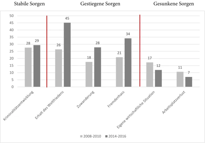 Abbildung 3: Kumulierte Anteile großer Sorgen in der Mittelschicht im Vergleich. Anmer- Anmer-kung: Sozioökonomisches Panel (SOEP), Daten für die Jahre 1984-2016 (SOEP v33), eigene  Be-rechnungen, nur Erwerbstätige