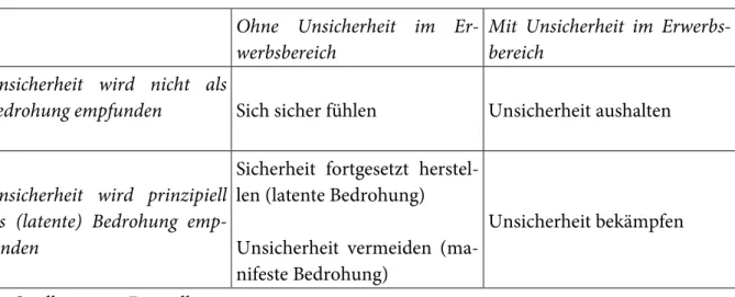 Tabelle 2: Typologie des Unsicherheitsempfindens und -handelns  Ohne  Unsicherheit im 