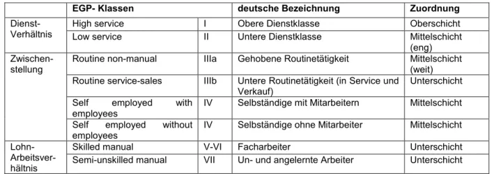 Tabelle 1: Schichtzuordnung nach dem EGP-Klassenschema 