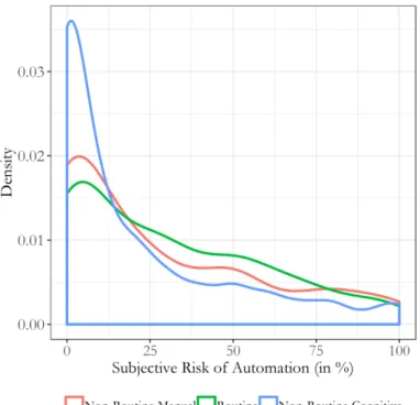 Figure 5: Subjective risk of automation (Distribution) – Switzerland  
