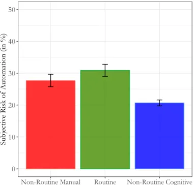 Figure 6: Subjective risk of automation (Average) – Switzerland  