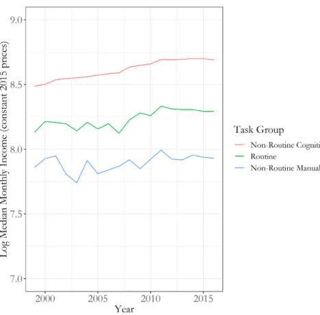 Figure 1: Wage Level by Task Group.  