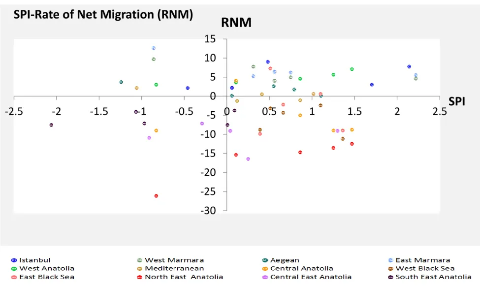Figure 8: Scattered distribution of regions per annual mean values of drought index and rate of net migration (SPI/RNM)- Turkey (2007-2015)