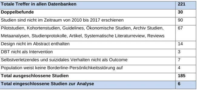 Tabelle 3: Ergebnisse Literaturrecherche 