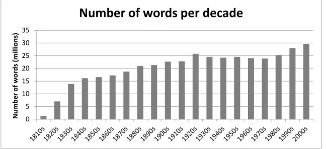 Figure 3. Number of words in each decade of the COHA. 